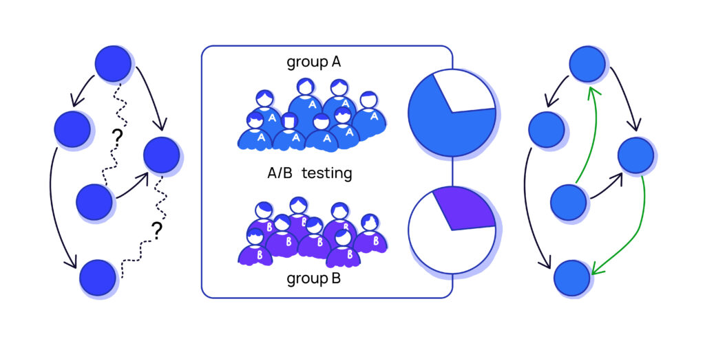 A/B Testing Groups Causal