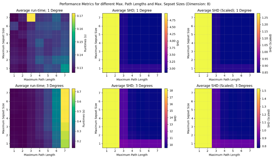 Comparison of performance for different Max. Path Lengths and Sepset sizes